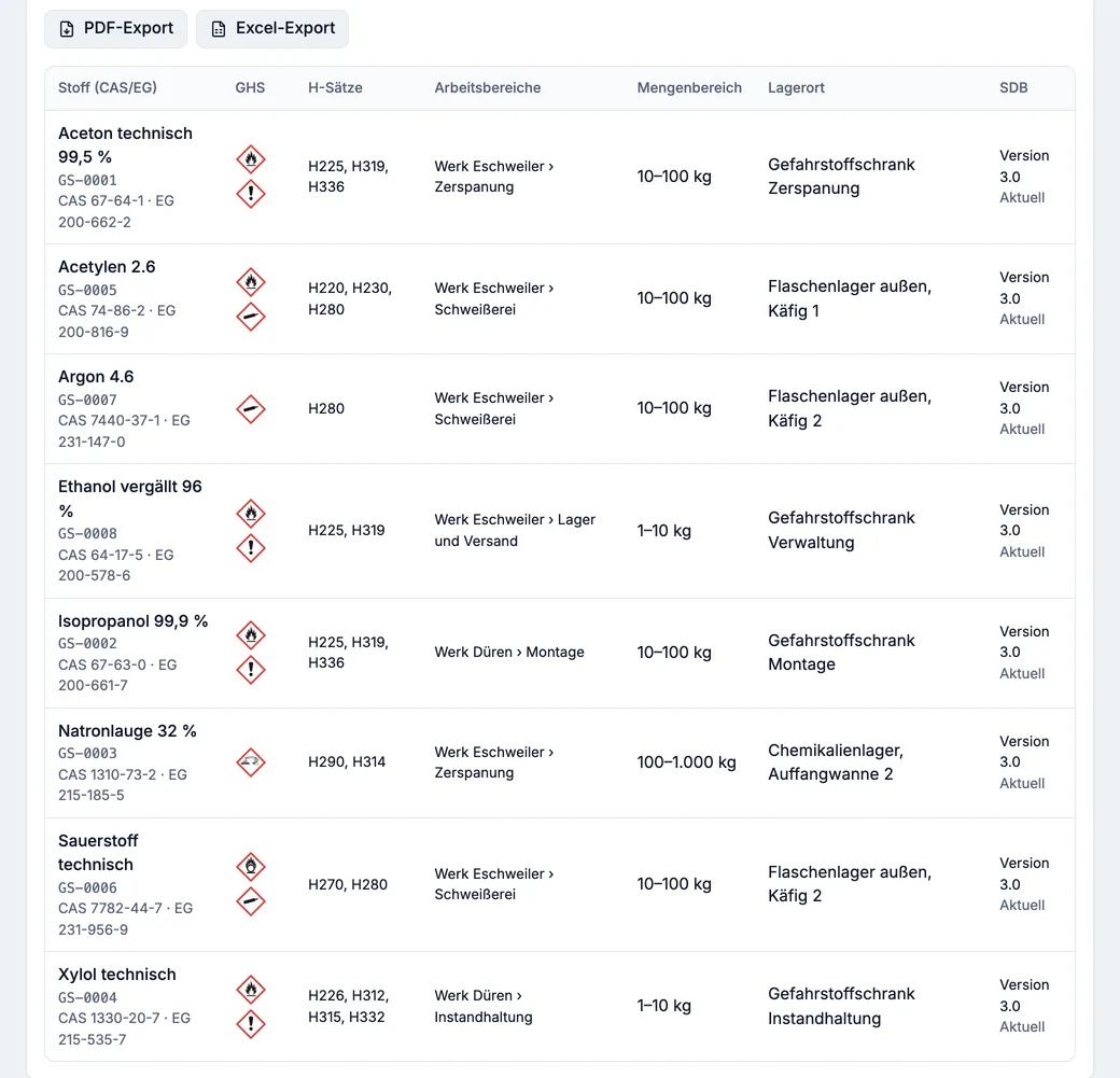 Gefahrstoffverzeichnis mit acht Stoffen. Je Zeile stehen Stoffbezeichnung mit CAS- und EG-Nummer, die GHS-Piktogramme, die H-Sätze, der Arbeitsbereich, der Mengenbereich, der Lagerort und die Fassung des Sicherheitsdatenblatts.