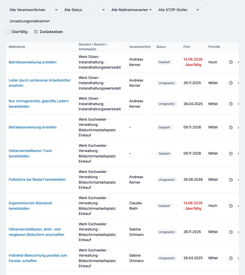 Maßnahmenliste eines Unternehmens mit Filterleiste. Je Zeile stehen die Maßnahme, Standort, Bereich und Arbeitsplatz, die zuständige Person, der Status, die Frist und die Priorität. Überfällige Fristen sind rot hervorgehoben.